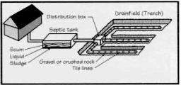 Diagram showing how a septic system works 